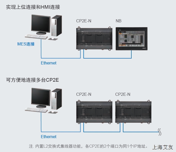 欧姆龙可编程控制器CP2E轻松实现复杂控制